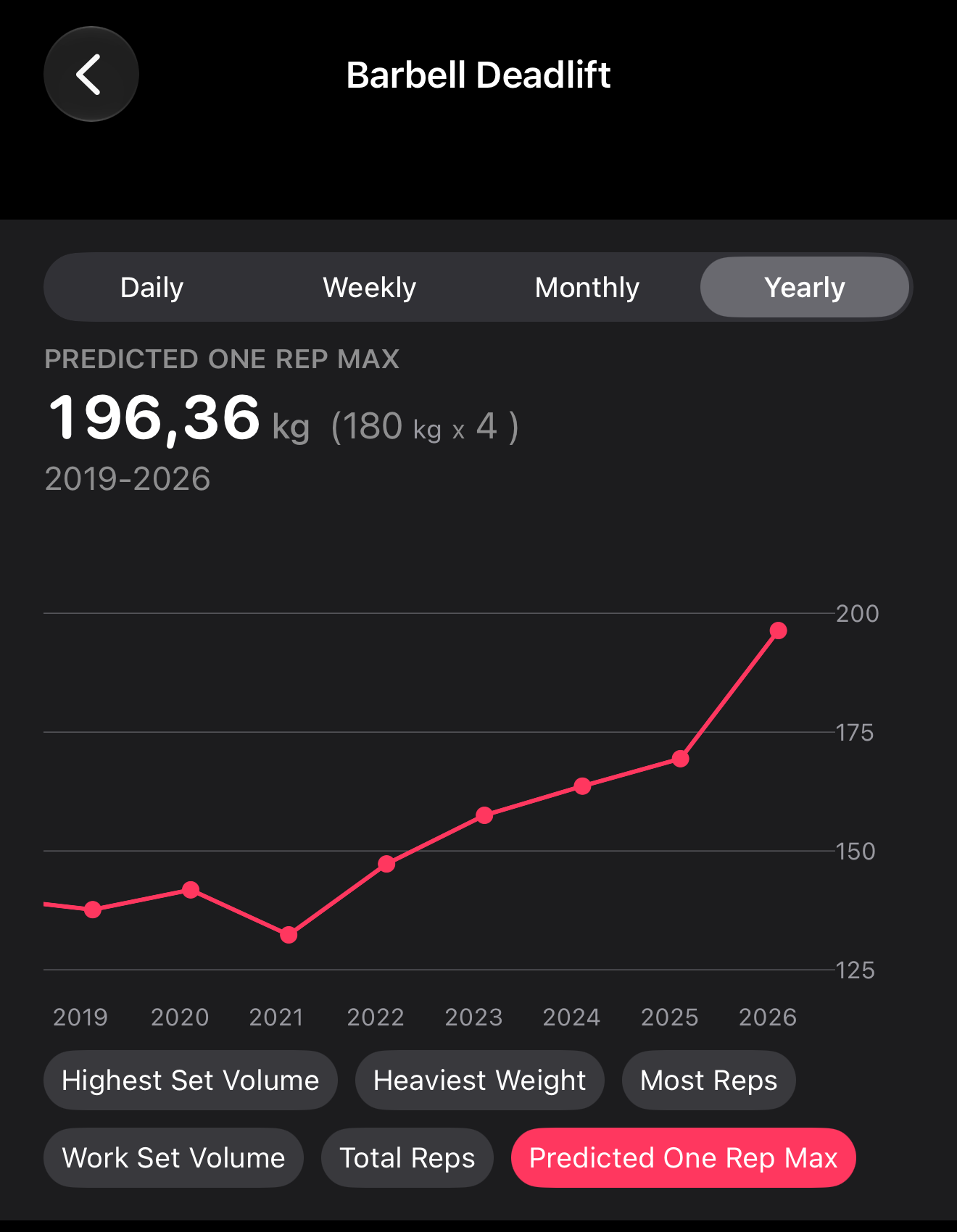 Exercise trends